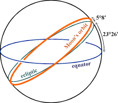 What is the inclination orbit of the moon around earth? | Socratic