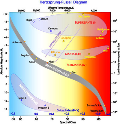 http://astronomy.swin.edu.au/cosmos/H/Hertzsprung-Russell+Diagram