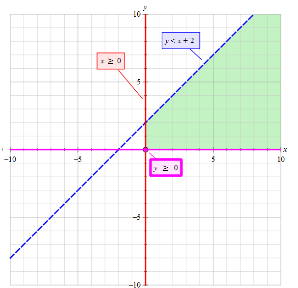 How Do You Graph The System Of Inequalities X 0 Y 0 X Y 2 0 Socratic