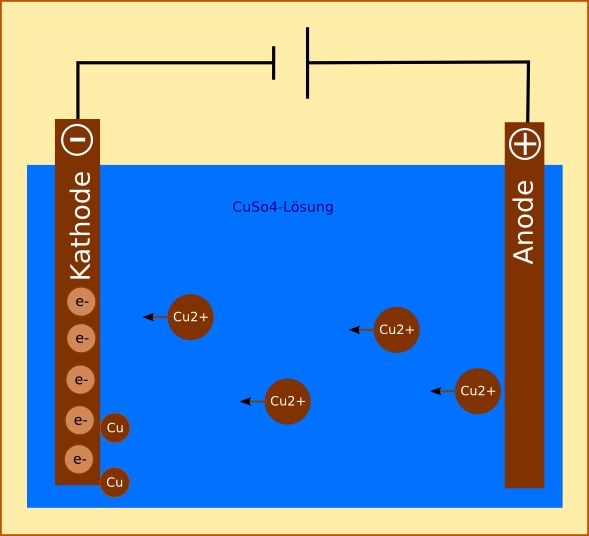 electrolytic cell anode cathode charge