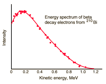 carbon 14 beta decay