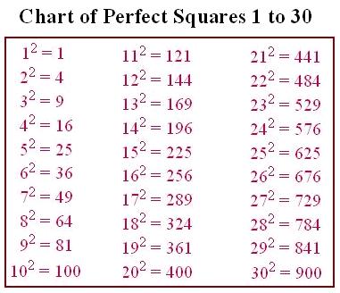 Is 50 a perfect square? + Example