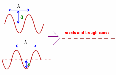http://physics.tutorvista.com/waves/constructive-interference.html