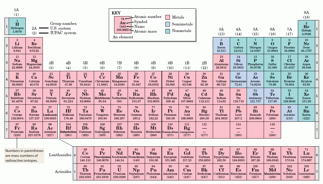 mg group number periodic table