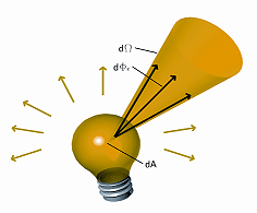 http://www.light-measurement.com/basic-radiometric-quantities/
