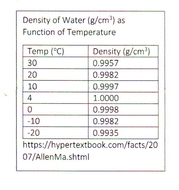 density of water in g