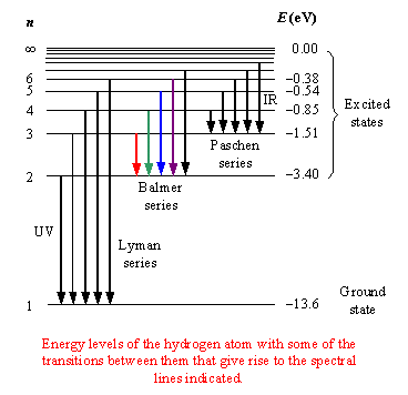 http://www.daviddarling.info/encyclopedia/H/hydrogen_spectrum.html