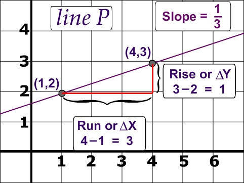 http://www.mathworksheetsgo.com/sheets/algebra/linear-equation/slope/slope-of-a-line-worksheet.php