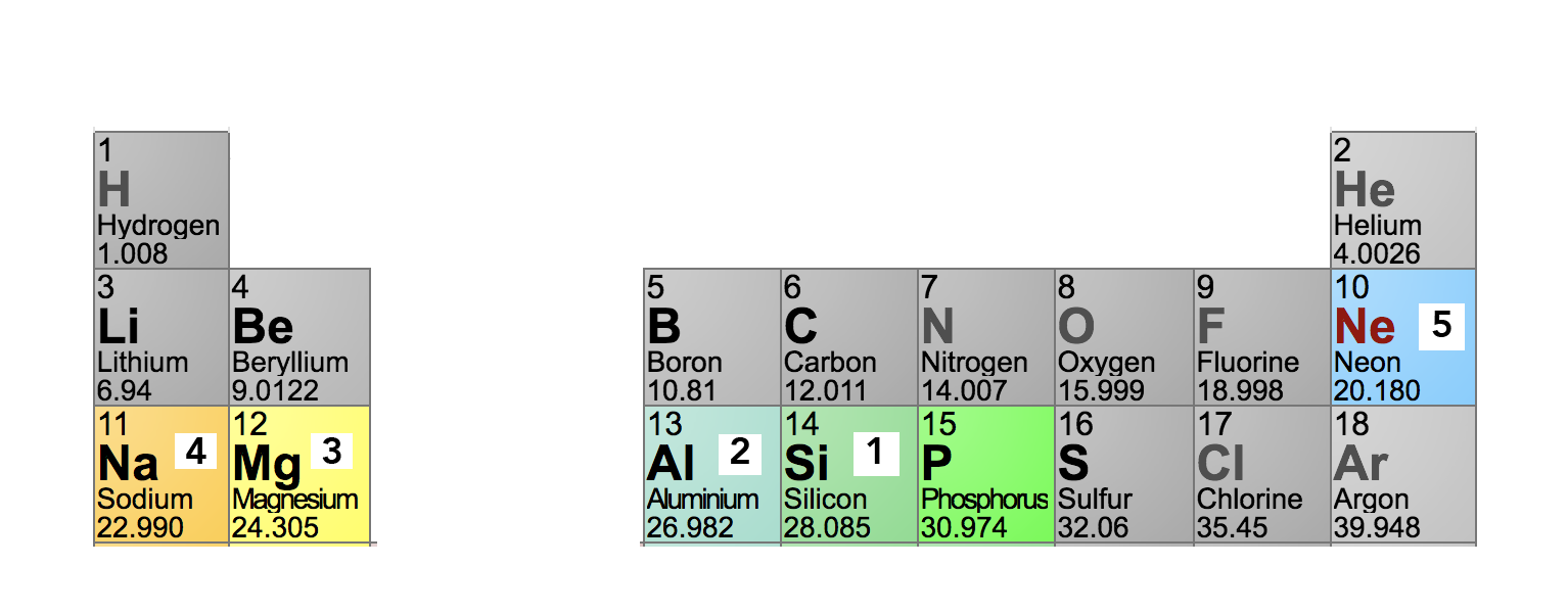 Periodic table from PTable