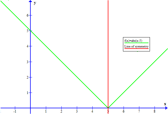 The Graph Of Y Lx 5l Is Symmetric With Respect To A Vertical Line What Is The Equation Of That Line Socratic