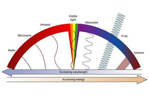 http://sciencelearn.org.nz/Science-Stories/Harnessing-the-Sun/Sci-Media/Interactive/The-electromagnetic-spectrum