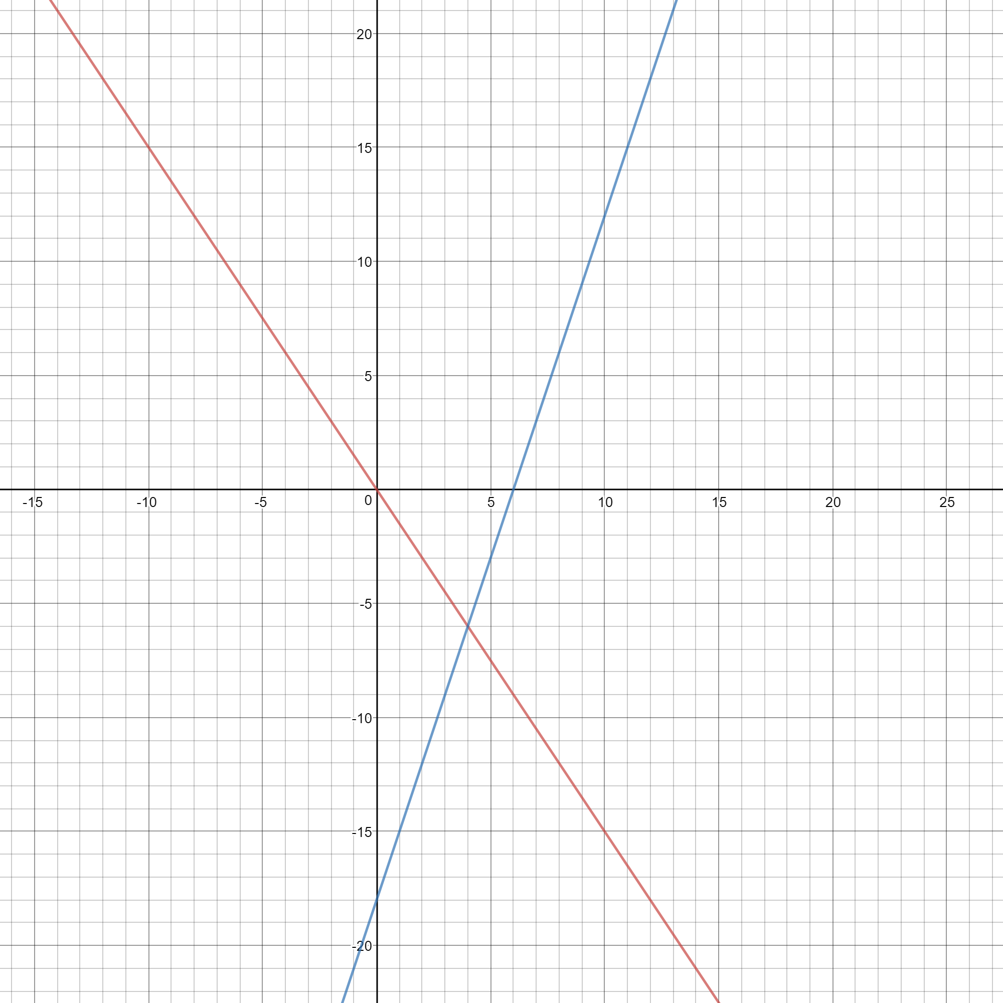 How Do You Solve 3x 2y 0 And 3x Y 18 By Graphing Socratic