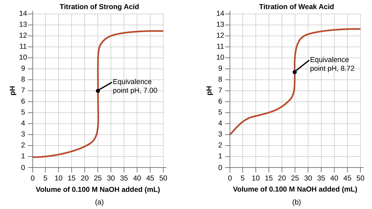 https://opentextbc.ca/chemistry/chapter/14-7-acid-base-titrations/