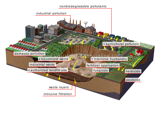 http://www.visualdictionaryonline.com/earth/environment/land-pollution.php