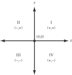 What quadrant is the coordinate (4, -3) in? | Socratic