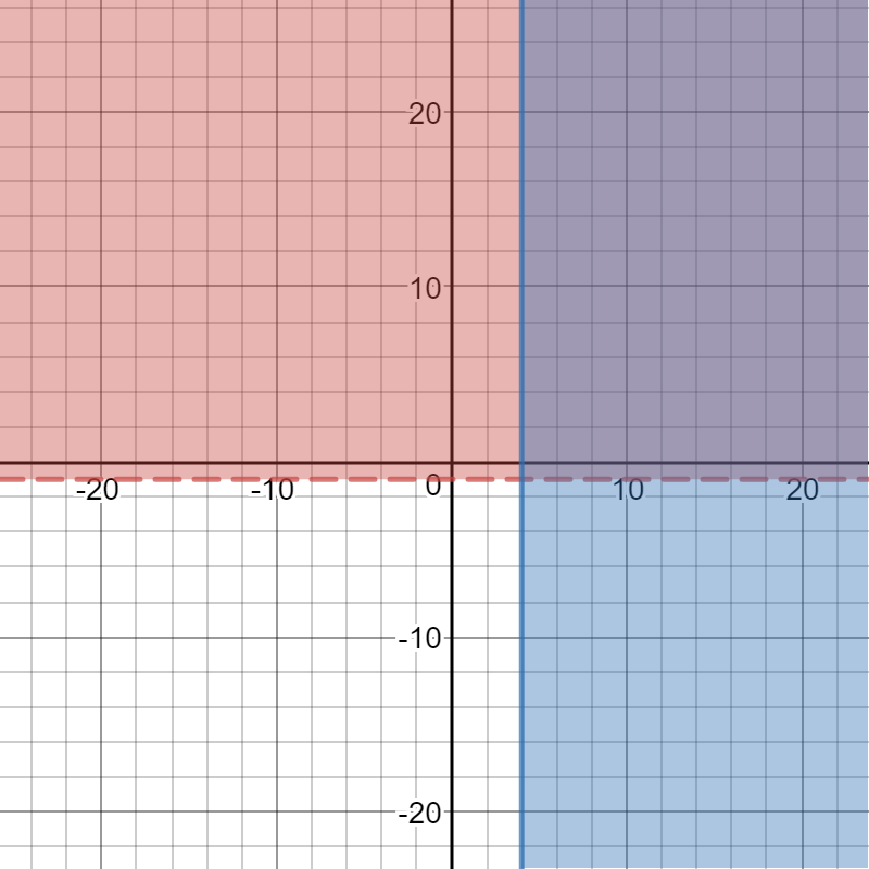 How Do You Graph The Inequality Y 1 And X 4 Socratic