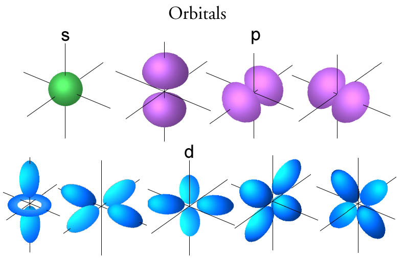 atomic orbitals definition chemistry