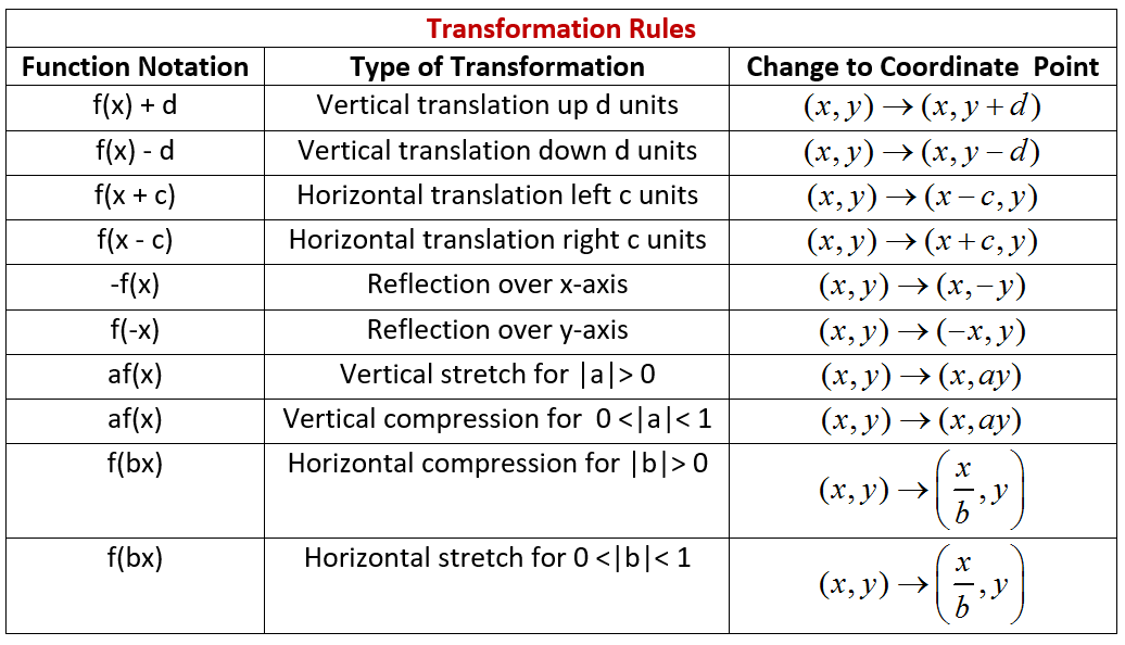 Describe Transformations From Parent Function