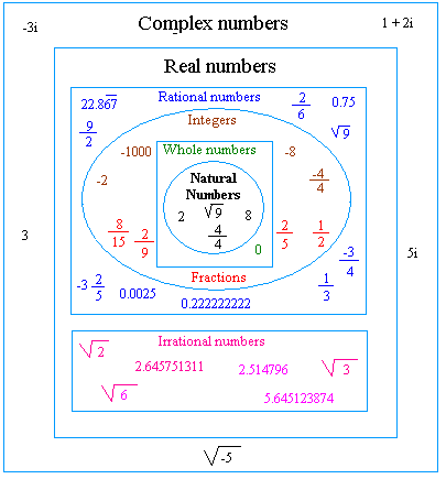 https://www.basic-mathematics.com/classification-of-numbers.html