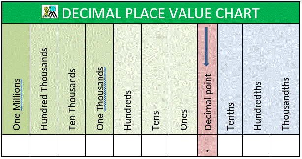https://www.math-salamanders.com/decimal-place-value-chart.html