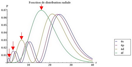 Radial distributions