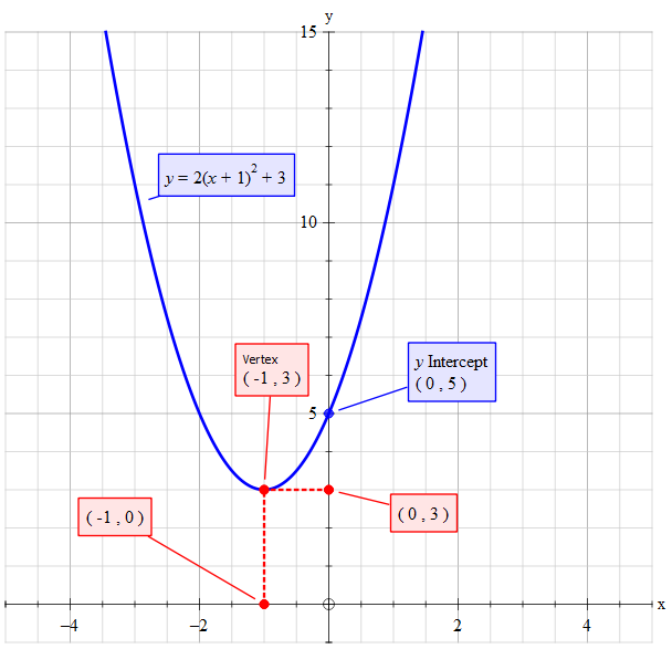 How Do You Graph Y 2 X 1 2 3 Homeworklib