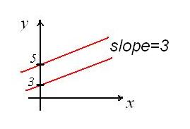 What Are Coincident Lines Example