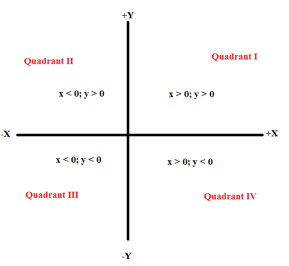 Какие точки объектной привязки активирует квадрант. Квадранты. Квадрант это в математике. III квадранта. Квадранты четверти.
