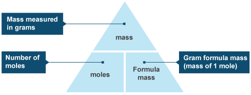 http://www.oxnotes.com/relative-formula-masses-and-molar-volumes-of-gases---igcse-chemistry.html