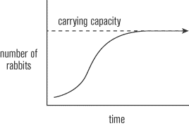 https://blogs.uoregon.edu/eng104/2015/01/23/carrying-capacity/