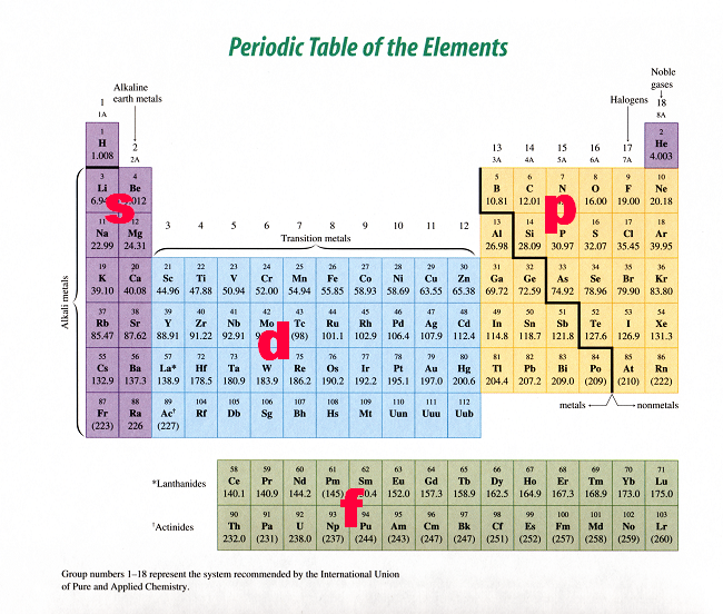 http://imgarcade.com/1/spdf-periodic-table/