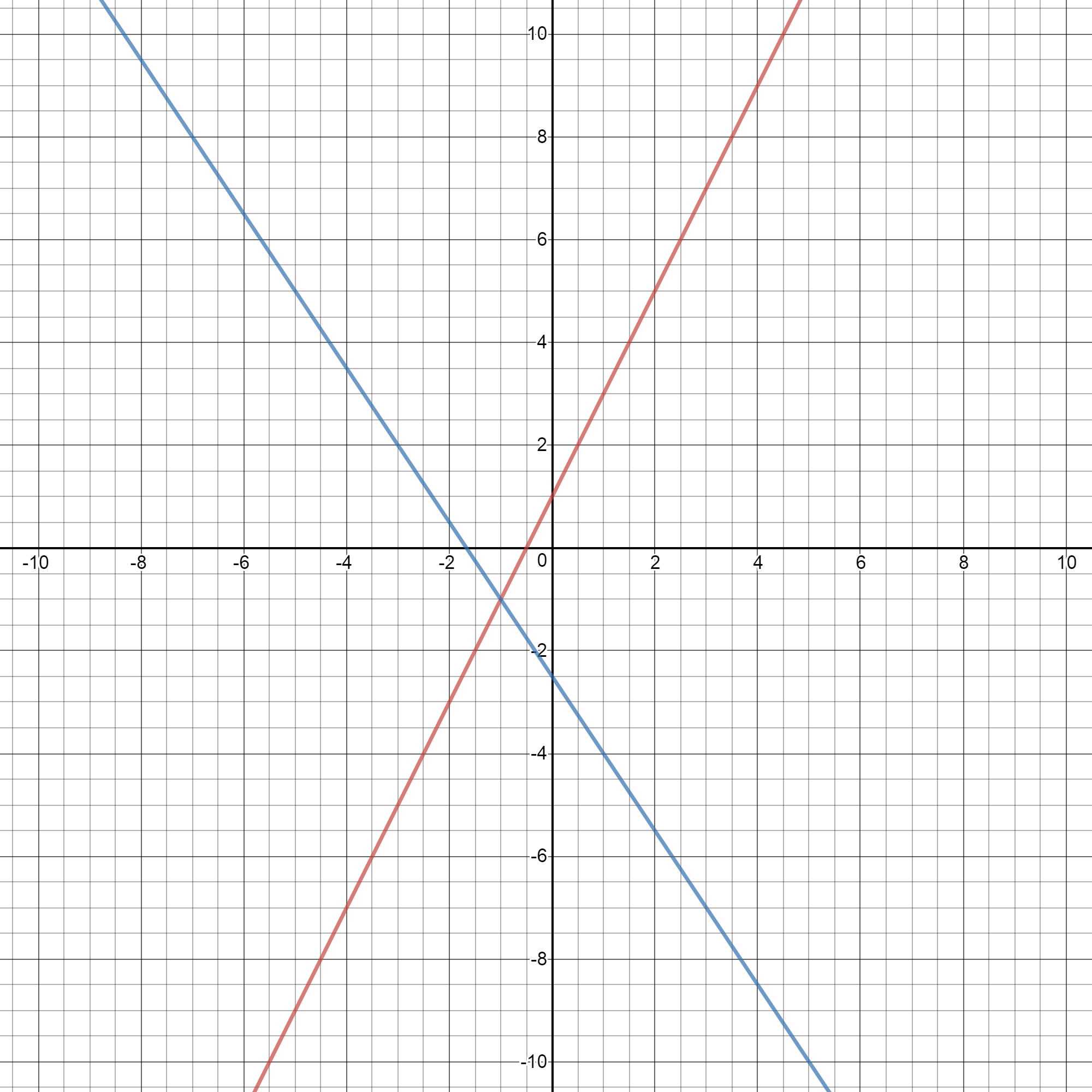 How To Solve The System Of Equations 2x Y 1 And 3x 2y 5 By Graphing Socratic